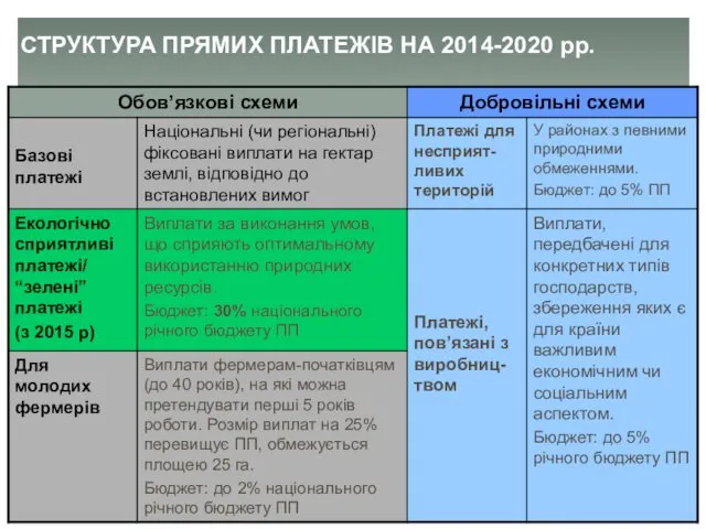 СТРУКТУРА ПРЯМИХ ПЛАТЕЖІВ НА 2014-2020 рр.