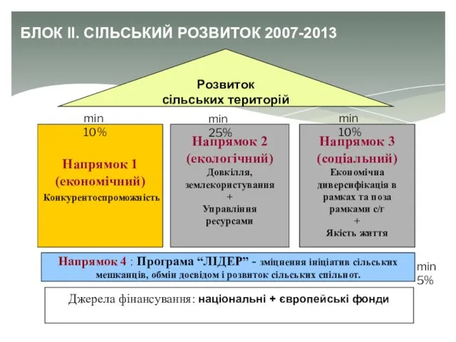 БЛОК ІІ. СІЛЬСЬКИЙ РОЗВИТОК 2007-2013 Розвиток сільських територій Напрямок 1 (економічний)