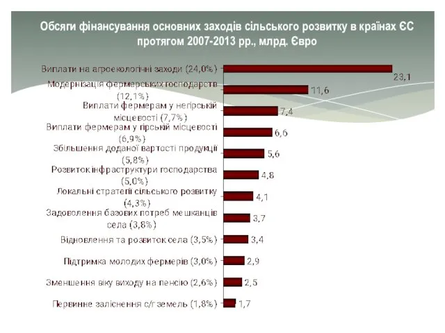 Обсяги фінансування основних заходів сільського розвитку в країнах ЄС протягом 2007-2013 рр., млрд. Євро