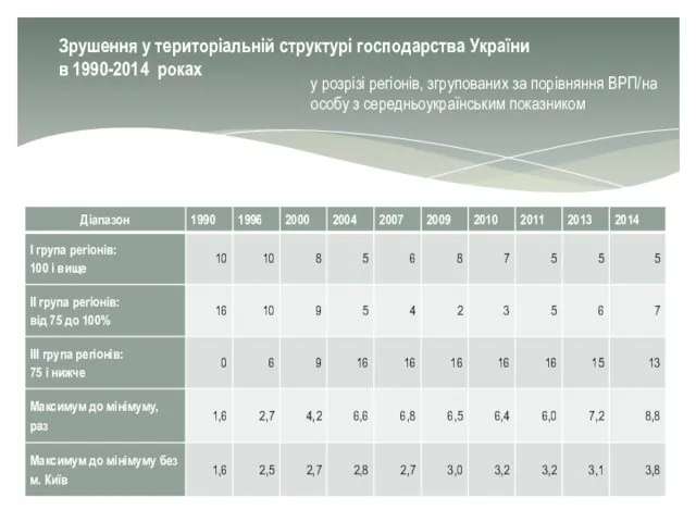 Зрушення у територіальній структурі господарства України в 1990-2014 роках у розрізі