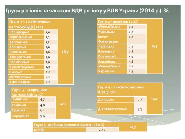 Групи регіонів за часткою ВДВ регіону у ВДВ України (2014 р.), %