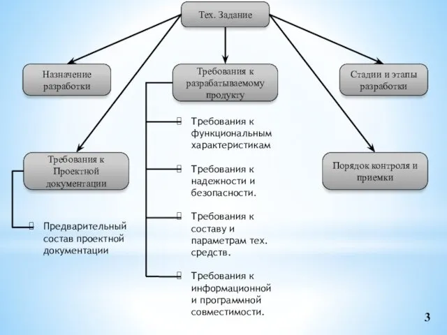 3 Тех. Задание Назначение разработки Требования к разрабатываемому продукту Требования к