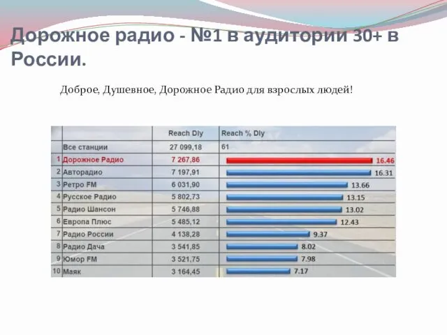 Дорожное радио - №1 в аудитории 30+ в России. Доброе, Душевное, Дорожное Радио для взрослых людей!