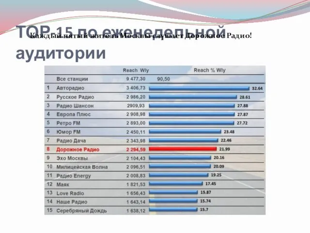 ТОР-15 по еженедельной аудитории Каждый пятый житель Москвы слушает Дорожное Радио!