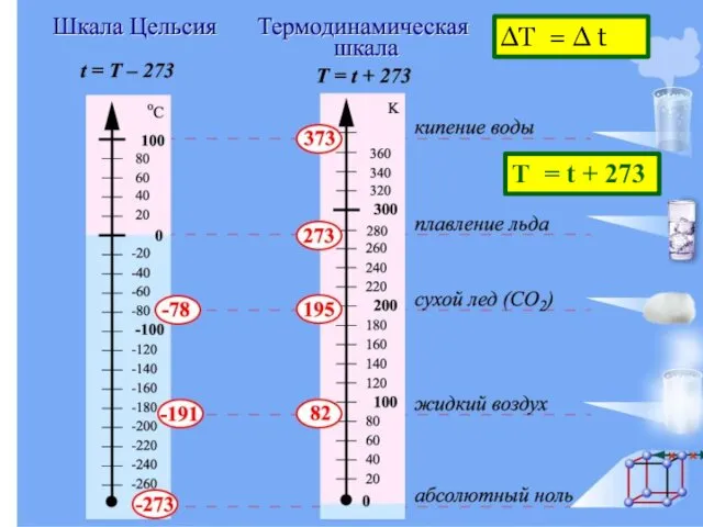 ΔТ = Δ t Т = t + 273