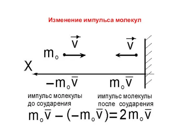 Изменение импульса молекул