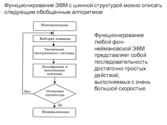 Функционирование ЭВМ с шинной структурой можно описать следующим обобщенным алгоритмом Функционирование