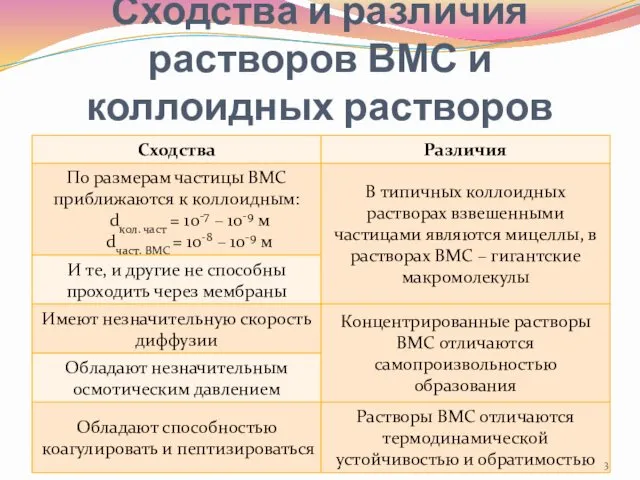 Сходства и различия растворов ВМС и коллоидных растворов