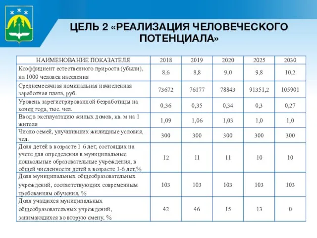 ЦЕЛЬ 2 «РЕАЛИЗАЦИЯ ЧЕЛОВЕЧЕСКОГО ПОТЕНЦИАЛА»