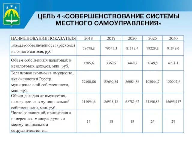 ЦЕЛЬ 4 «СОВЕРШЕНСТВОВАНИЕ СИСТЕМЫ МЕСТНОГО САМОУПРАВЛЕНИЯ»