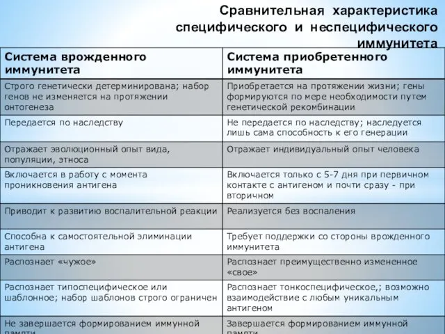 Сравнительная характеристика специфического и неспецифического иммунитета