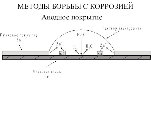 Анодное покрытие МЕТОДЫ БОРЬБЫ С КОРРОЗИЕЙ