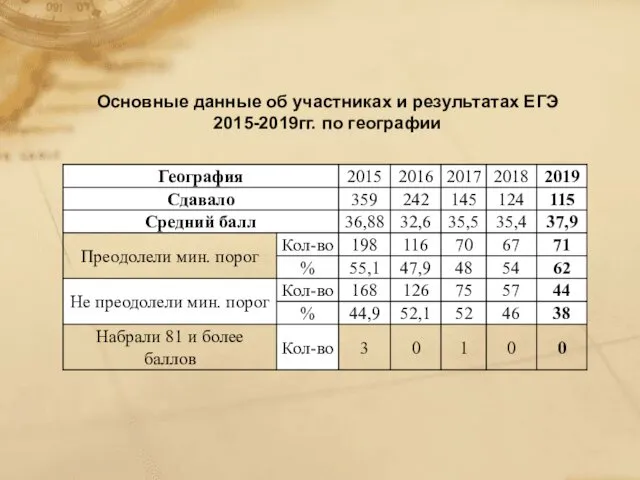 Основные данные об участниках и результатах ЕГЭ 2015-2019гг. по географии