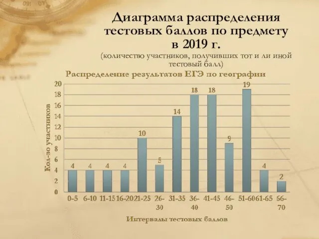 Диаграмма распределения тестовых баллов по предмету в 2019 г. (количество участников,