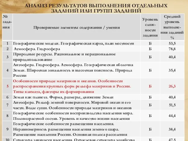 АНАЛИЗ РЕЗУЛЬТАТОВ ВЫПОЛНЕНИЯ ОТДЕЛЬНЫХ ЗАДАНИЙ ИЛИ ГРУПП ЗАДАНИЙ