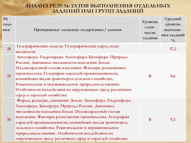 АНАЛИЗ РЕЗУЛЬТАТОВ ВЫПОЛНЕНИЯ ОТДЕЛЬНЫХ ЗАДАНИЙ ИЛИ ГРУПП ЗАДАНИЙ