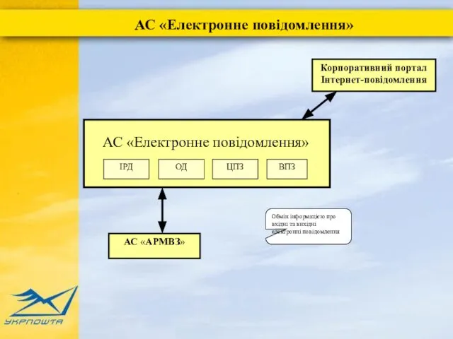 ЦПЗ ІРД ОД ВПЗ АС «АРМВЗ» Обмін інформацією про вхідні та