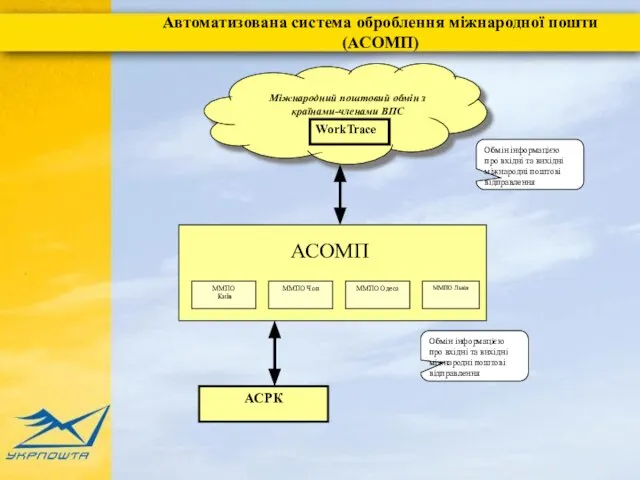 Автоматизована система оброблення міжнародної пошти (АСОМП) WorkTrace Міжнародний поштовий обмін з