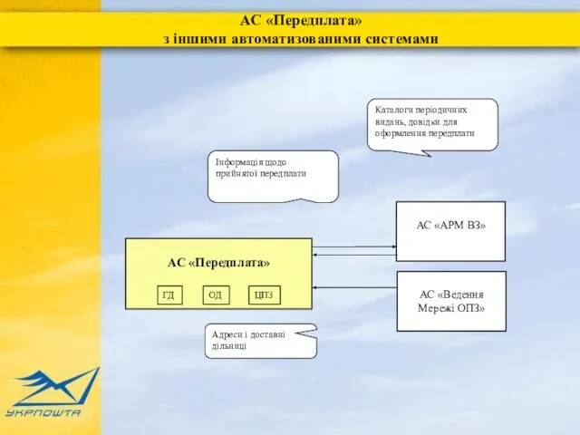 АС «Передплата» з іншими автоматизованими системами АС «Ведення Мережі ОПЗ» АС