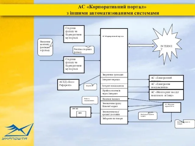 АС «Корпоративний портал» Сторінка філіалу на Корпоративному порталі Введення контенту фахівцями