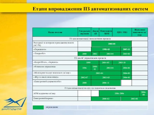 Етапи впровадження ПЗ автоматизованих систем Назва системи Генеральна дирекція Дирекції Поштампти