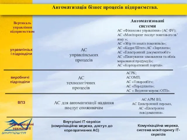 Автоматизація бізнес процесів підприємства. АС «Фінансове управління» (АС ФУ); АС «Моніторинг