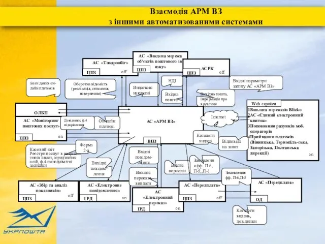 АС «Товарообіг» АС «АРМ ВЗ» АС «Електронний переказ» АС «Збір та