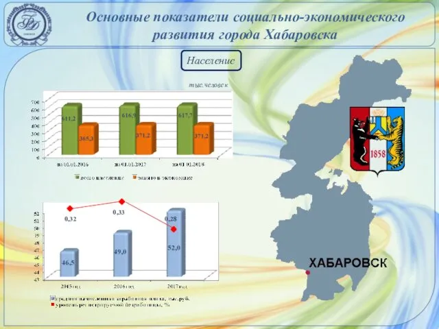 Основные показатели социально-экономического развития города Хабаровска Население тыс.человек 0,32 0,33 0,28