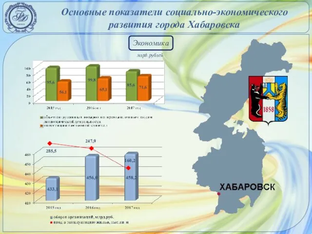 Основные показатели социально-экономического развития города Хабаровска Экономика млрд.рублей 285,5 247,9 160,2