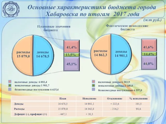 налоговые доходы 6 081,4 неналоговые доходы 1 981,7 безвозмездные поступления 6