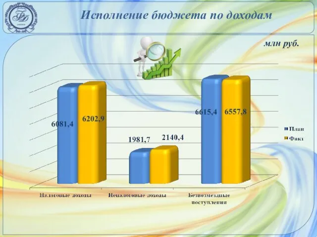 Исполнение бюджета по доходам млн руб.