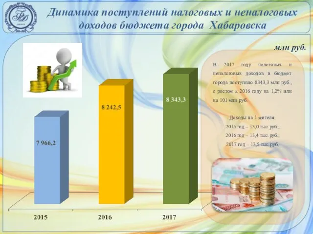 Динамика поступлений налоговых и неналоговых доходов бюджета города Хабаровска млн руб.