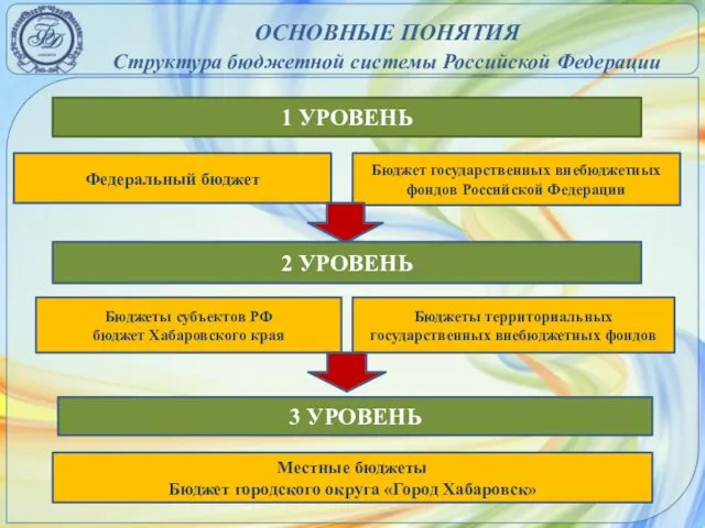 ОСНОВНЫЕ ПОНЯТИЯ Структура бюджетной системы Российской Федерации 1 УРОВЕНЬ Федеральный бюджет