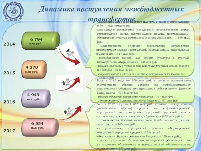 Динамика поступления межбюджетных трансфертов Снижение в 2015 году на 2 524