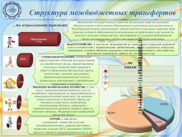 Структура межбюджетных трансфертов Образование 71% …по видам 5% 22% 1% 1%