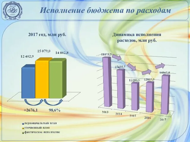 Исполнение бюджета по расходам Динамика исполнения расходов, млн руб. 2017 год, млн руб. +2676,1 98,6%