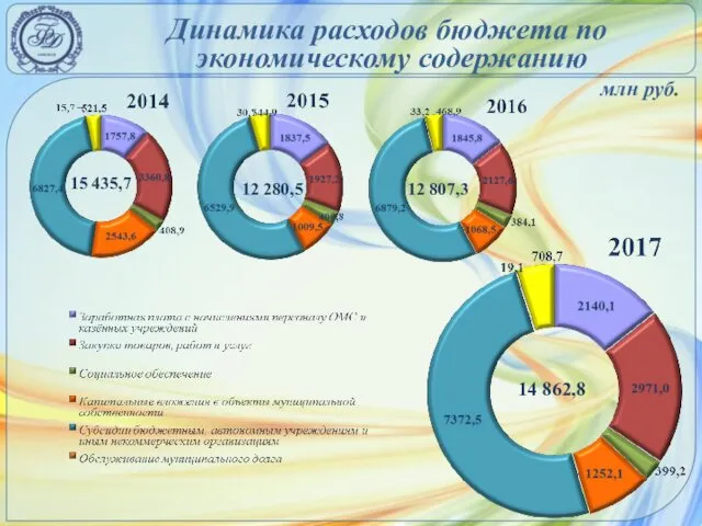 Динамика расходов бюджета по экономическому содержанию млн руб. 15 435,7 12 807,3 12 280,5 14 862,8