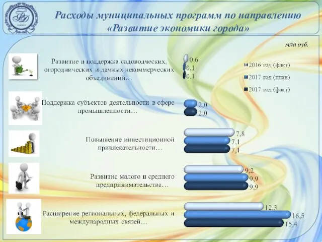 Расходы муниципальных программ по направлению «Развитие экономики города»