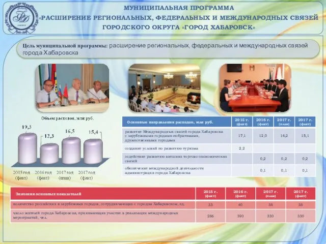 МУНИЦИПАЛЬНАЯ ПРОГРАММА «РАСШИРЕНИЕ РЕГИОНАЛЬНЫХ, ФЕДЕРАЛЬНЫХ И МЕЖДУНАРОДНЫХ СВЯЗЕЙ ГОРОДСКОГО ОКРУГА «ГОРОД