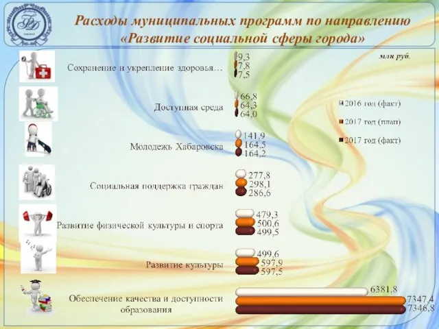 Расходы муниципальных программ по направлению «Развитие социальной сферы города»