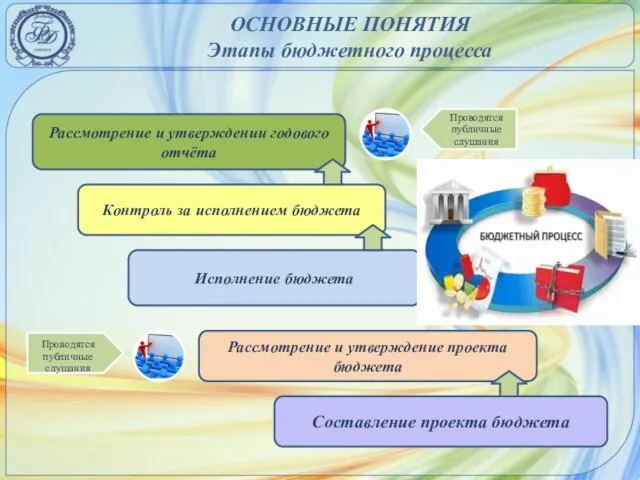 ОСНОВНЫЕ ПОНЯТИЯ Этапы бюджетного процесса Рассмотрение и утверждении годового отчёта Контроль