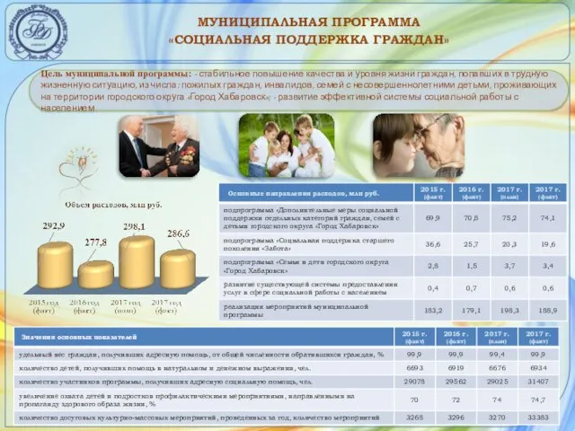 МУНИЦИПАЛЬНАЯ ПРОГРАММА «СОЦИАЛЬНАЯ ПОДДЕРЖКА ГРАЖДАН» Цель муниципальной программы: - стабильное повышение