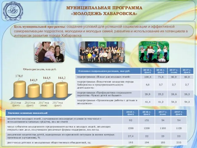 МУНИЦИПАЛЬНАЯ ПРОГРАММА «МОЛОДЕЖЬ ХАБАРОВСКА» Цель муниципальной программы: создание условий для успешной