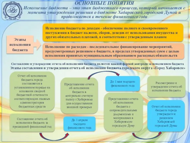 ОСНОВНЫЕ ПОНЯТИЯ Исполнение бюджета – это этап бюджетного процесса, который начинается