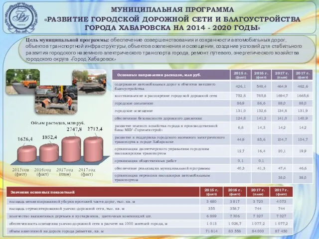 МУНИЦИПАЛЬНАЯ ПРОГРАММА «РАЗВИТИЕ ГОРОДСКОЙ ДОРОЖНОЙ СЕТИ И БЛАГОУСТРОЙСТВА ГОРОДА ХАБАРОВСКА НА