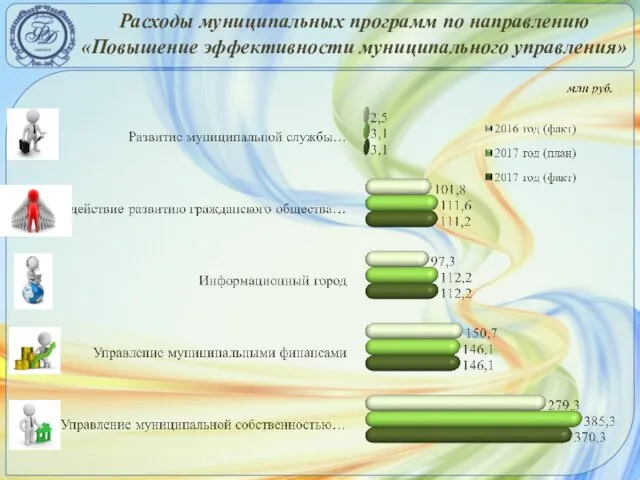 Расходы муниципальных программ по направлению «Повышение эффективности муниципального управления»