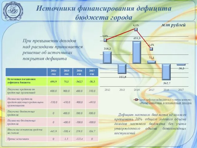 Источники финансирования дефицита бюджета города млн рублей При превышении доходов над