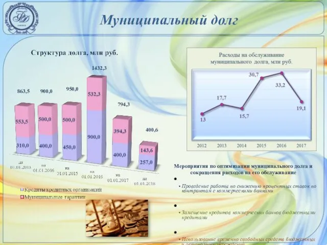 Муниципальный долг 863,5 900,0 950,0 1432,3 794,3 Мероприятия по оптимизации муниципального