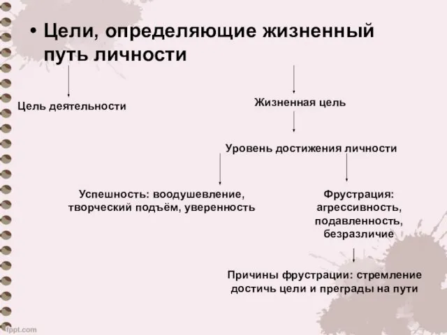 Цели, определяющие жизненный путь личности Цель деятельности Жизненная цель Уровень достижения