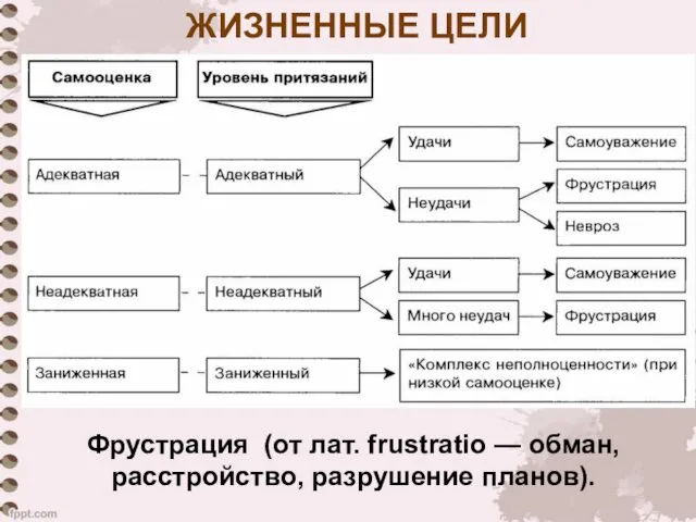 ЖИЗНЕННЫЕ ЦЕЛИ Фрустрация (от лат. frustratio — обман, расстройство, разрушение планов).